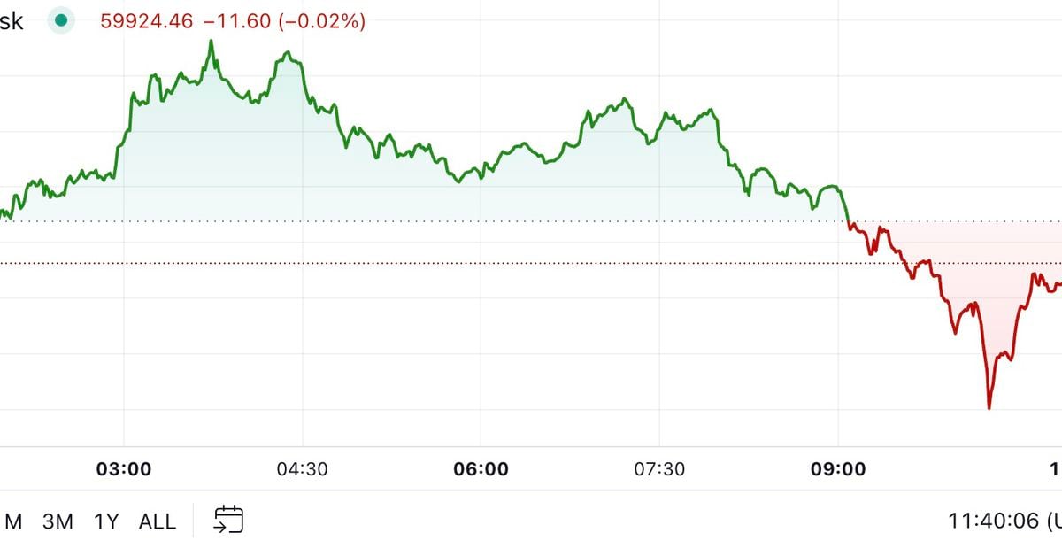 First Mover Americas: Bitcoin Price Drops Below $60K Ahead of Expected Fed Rate Cut