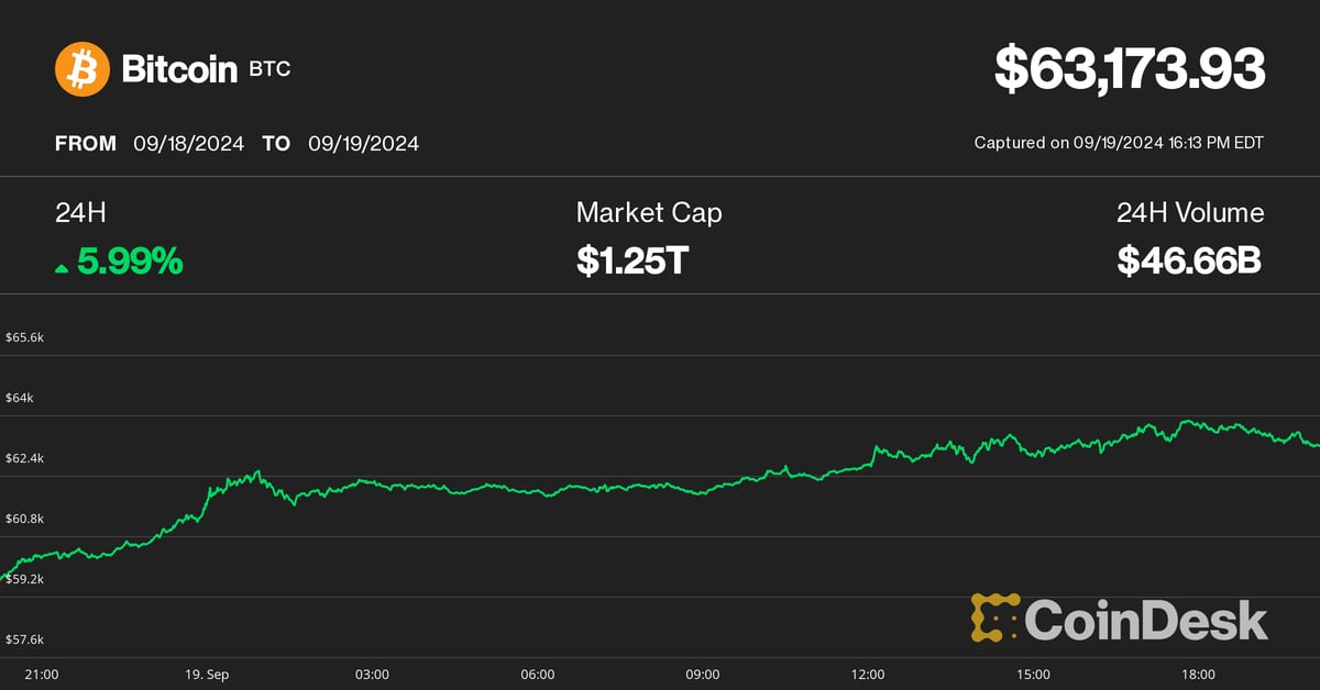 Bitcoin (BTC) Price Faces Key Test at $64K as Solana, AVAX, Aptos Rallies 10%-15%