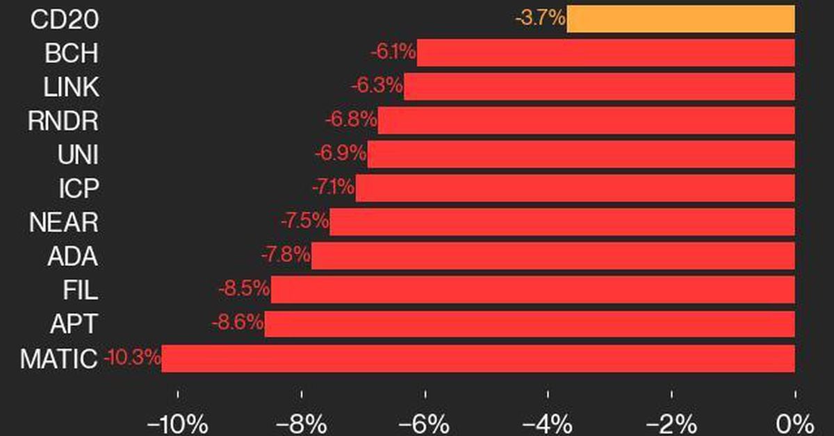 Bitcoin Price (BTC) Fell 2.5% While Ether Price (ETH) Dropped 4.9%