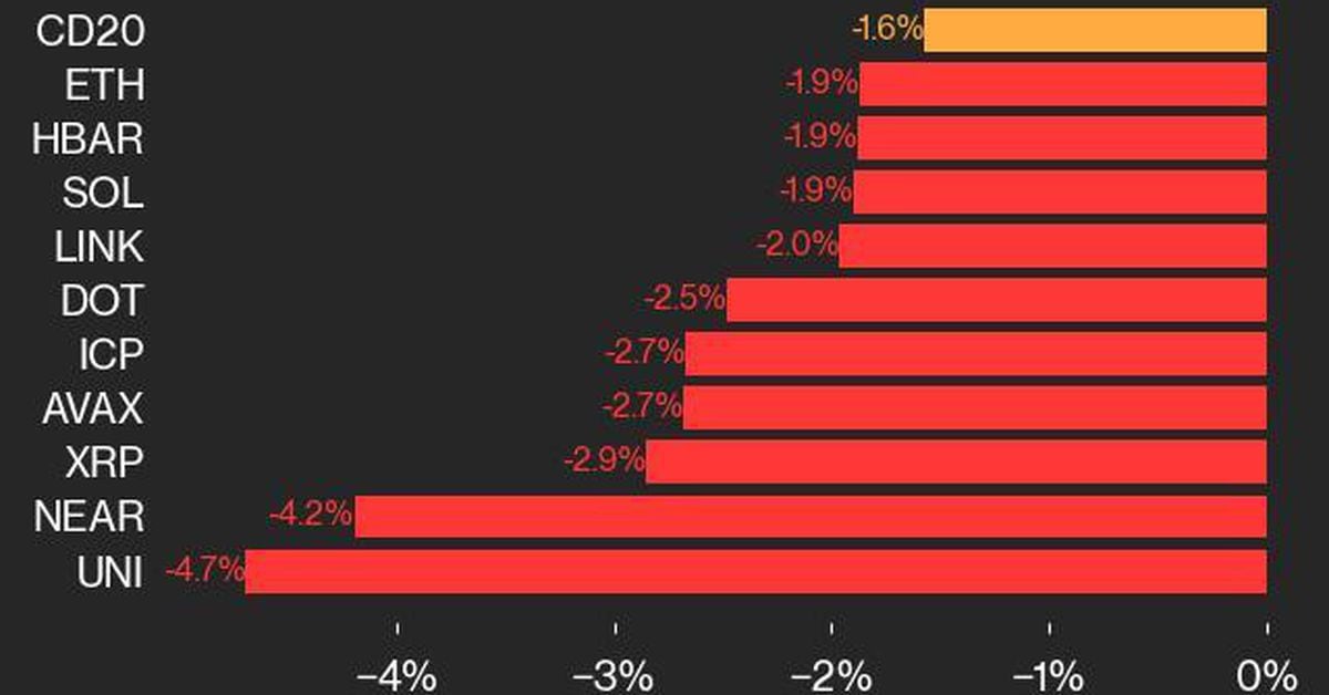 Bitcoin Price (BTC) Fell 0.6% While Ether Price Dropped 1.9%