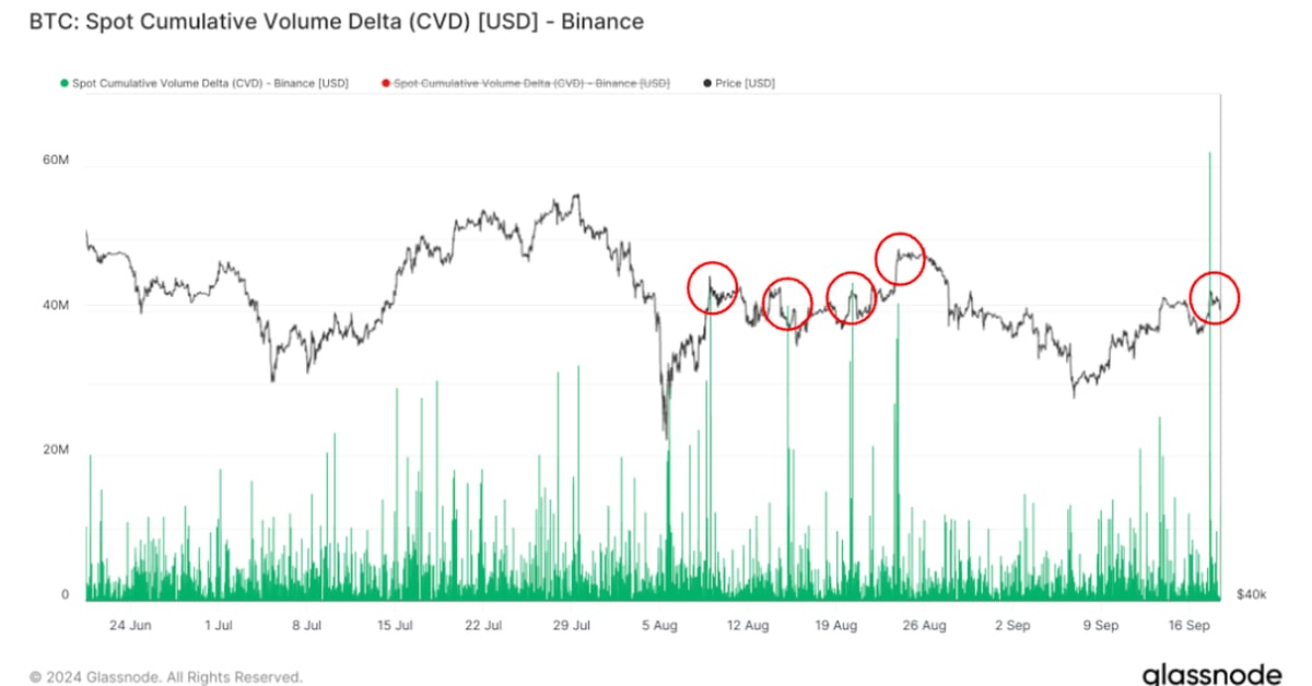 Bitcoin (BTC)’s Rise Over $61K Could Signal Local Top, Binance Volume Indicates