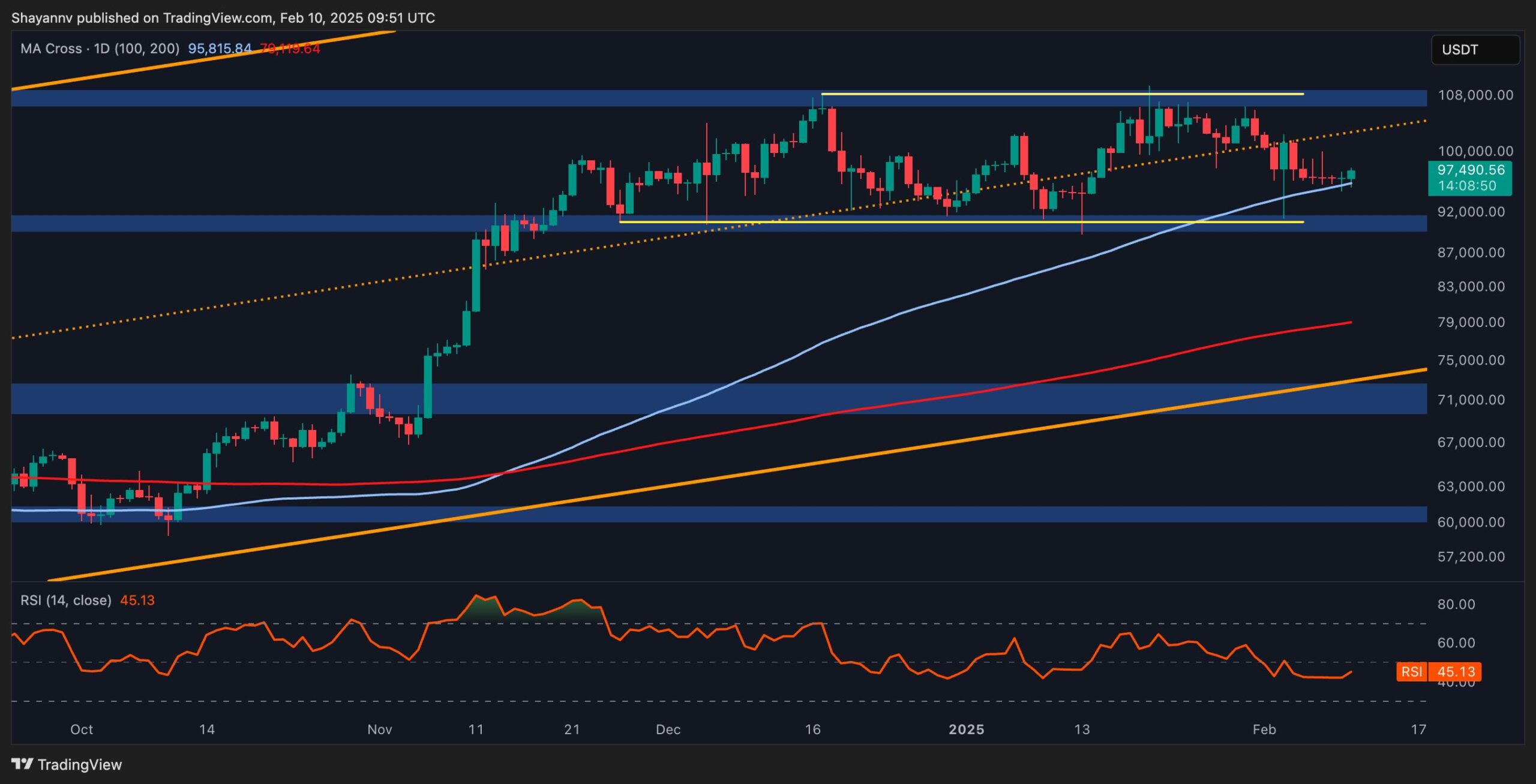 Does BTC Have What it Takes to Reclaim $100K?